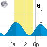 Graveling Point tide chart for Friday, January 6, 2023