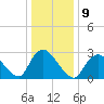 Graveling Point tide chart for Monday, January 9, 2023