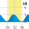 Graveling Point tide chart for Friday, February 10, 2023