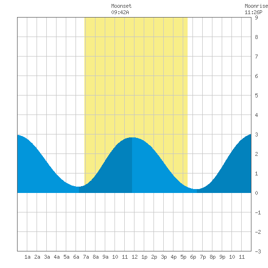 Graveling Point tide chart for Saturday, February 11, 2023