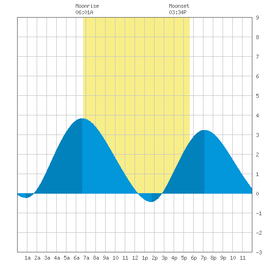 Graveling Point tide chart for Saturday, February 18, 2023