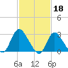 Graveling Point tide chart for Saturday, February 18, 2023