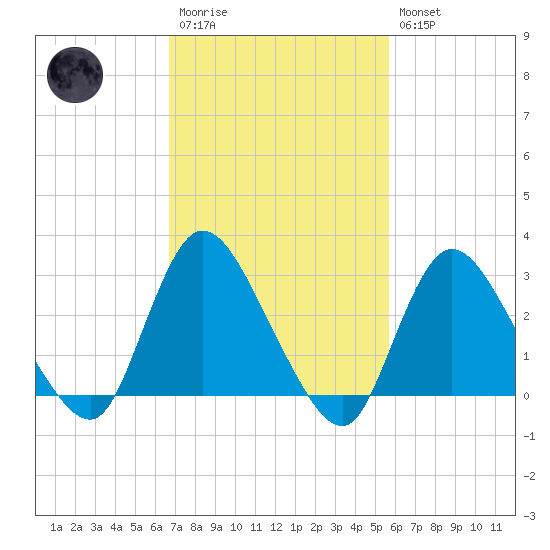 Graveling Point tide chart for Monday, February 20, 2023