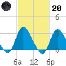 Graveling Point tide chart for Monday, February 20, 2023