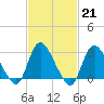 Graveling Point tide chart for Tuesday, February 21, 2023
