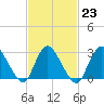 Graveling Point tide chart for Thursday, February 23, 2023