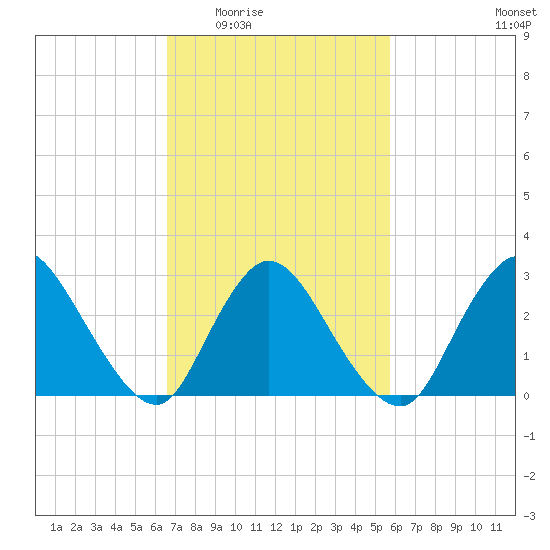 Graveling Point tide chart for Friday, February 24, 2023