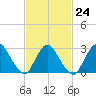 Graveling Point tide chart for Friday, February 24, 2023