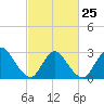 Graveling Point tide chart for Saturday, February 25, 2023