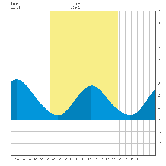 Graveling Point tide chart for Sunday, February 26, 2023