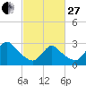 Graveling Point tide chart for Monday, February 27, 2023