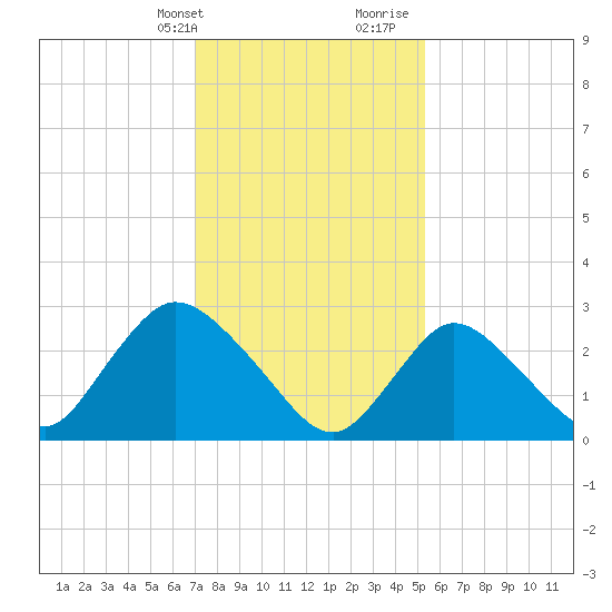 Graveling Point tide chart for Thursday, February 2, 2023