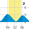 Graveling Point tide chart for Thursday, February 2, 2023