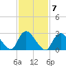 Graveling Point tide chart for Tuesday, February 7, 2023
