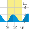 Graveling Point tide chart for Saturday, March 11, 2023