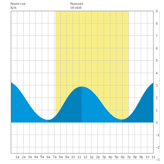 Graveling Point tide chart for Sunday, March 12, 2023