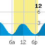 Graveling Point tide chart for Sunday, March 12, 2023