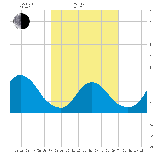 Graveling Point tide chart for Tuesday, March 14, 2023