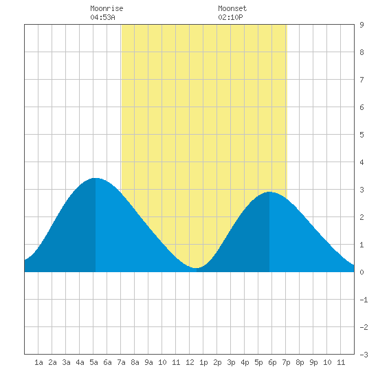 Graveling Point tide chart for Friday, March 17, 2023