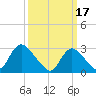 Graveling Point tide chart for Friday, March 17, 2023