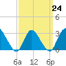 Graveling Point tide chart for Friday, March 24, 2023