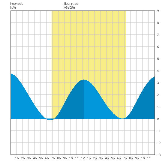 Graveling Point tide chart for Saturday, March 25, 2023
