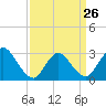 Graveling Point tide chart for Sunday, March 26, 2023