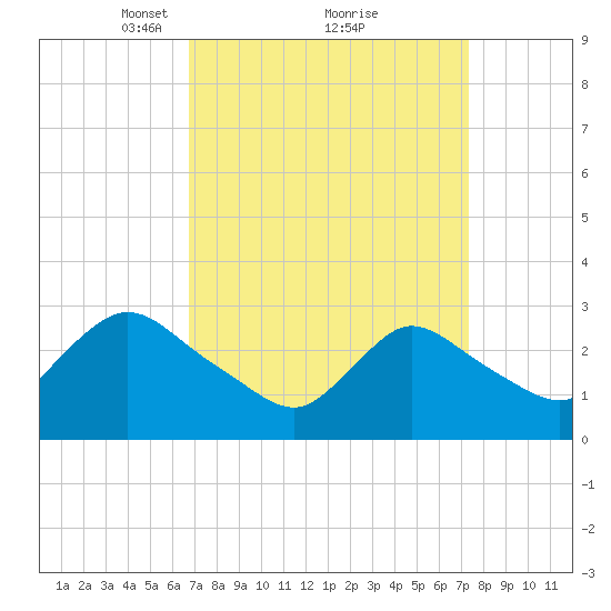 Graveling Point tide chart for Thursday, March 30, 2023