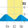 Graveling Point tide chart for Friday, March 31, 2023