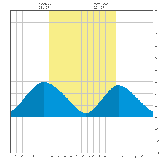 Graveling Point tide chart for Friday, March 3, 2023