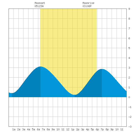Graveling Point tide chart for Saturday, March 4, 2023