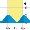 Graveling Point tide chart for Saturday, March 4, 2023