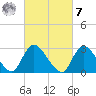 Graveling Point tide chart for Tuesday, March 7, 2023