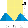 Graveling Point tide chart for Saturday, April 15, 2023