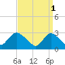 Graveling Point tide chart for Saturday, April 1, 2023