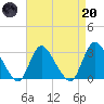 Graveling Point tide chart for Thursday, April 20, 2023