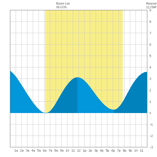 Graveling Point tide chart for Sunday, April 23, 2023