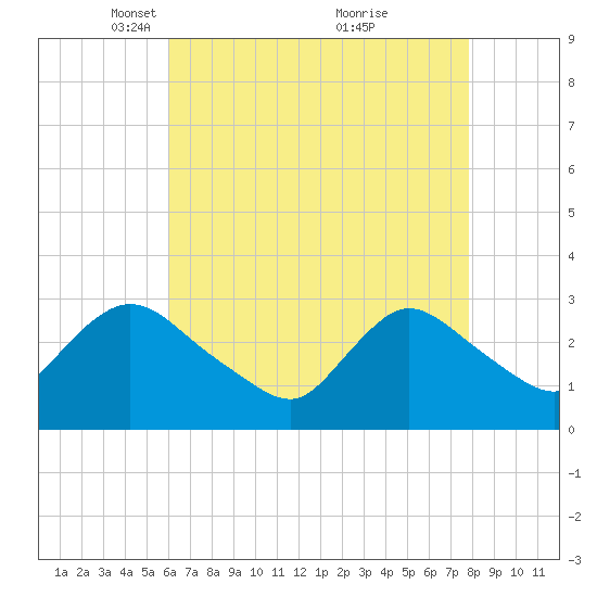 Graveling Point tide chart for Saturday, April 29, 2023