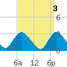 Graveling Point tide chart for Monday, April 3, 2023