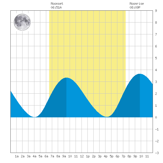 Graveling Point tide chart for Thursday, April 6, 2023