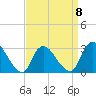 Graveling Point tide chart for Saturday, April 8, 2023