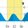 Graveling Point tide chart for Sunday, April 9, 2023