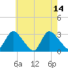 Graveling Point tide chart for Sunday, May 14, 2023