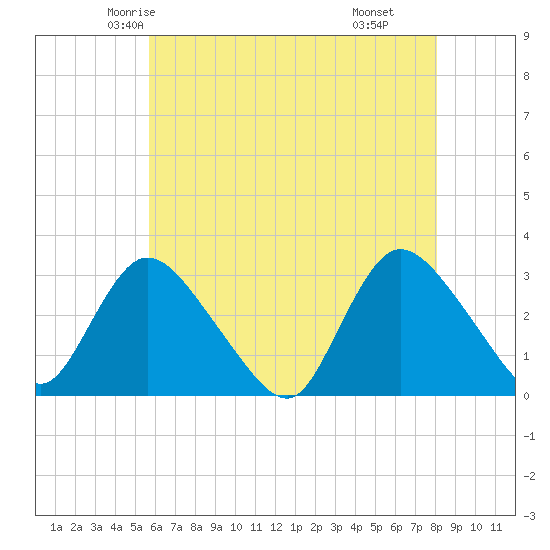 Graveling Point tide chart for Monday, May 15, 2023