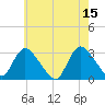 Graveling Point tide chart for Monday, May 15, 2023