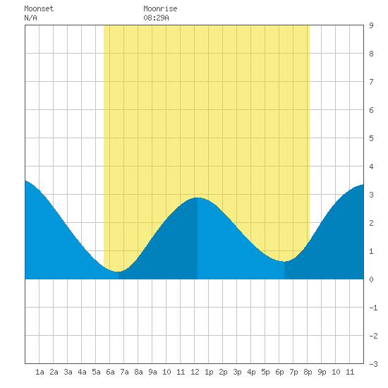 Graveling Point tide chart for Tuesday, May 23, 2023