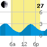 Graveling Point tide chart for Saturday, May 27, 2023