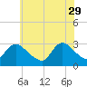 Graveling Point tide chart for Monday, May 29, 2023