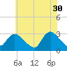 Graveling Point tide chart for Tuesday, May 30, 2023