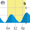 Graveling Point tide chart for Friday, May 5, 2023